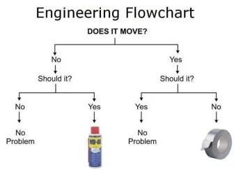 WD40 duct tape flowchart.webp