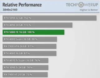 rtx5080relperf4k.webp