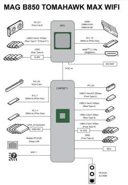 MSI-MAG-B850-Tomahawk-Max-WiFi-block-diagram.jpg.webp