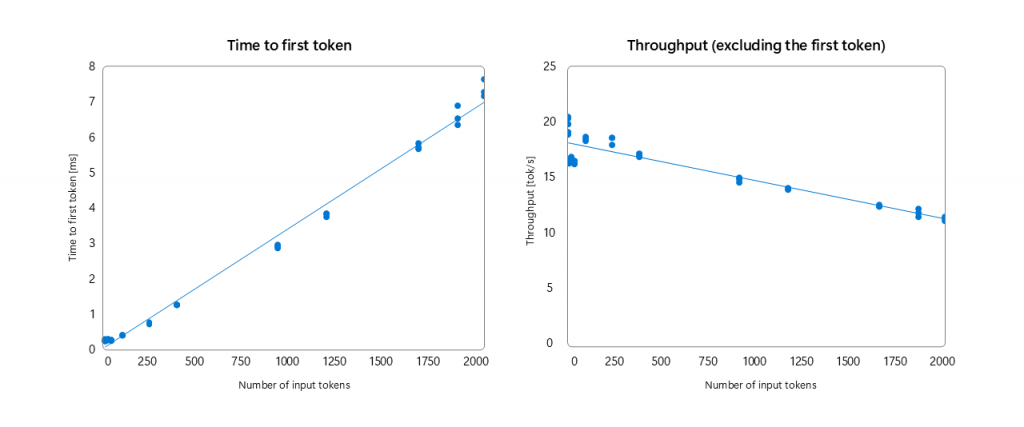 Time to first token and throughput measurements for Phi Silica