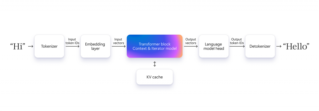 Language model generation process