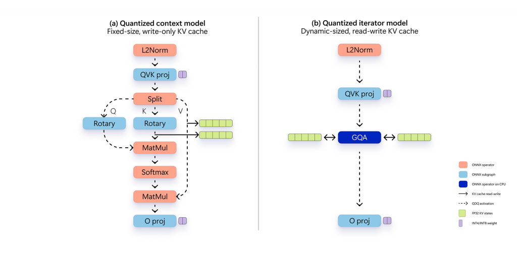 Attention subgraphs in Phi Silica